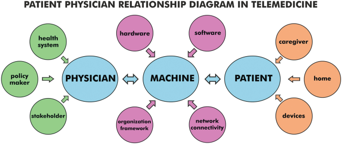 patient-physician relationship diagram in telemedicine
