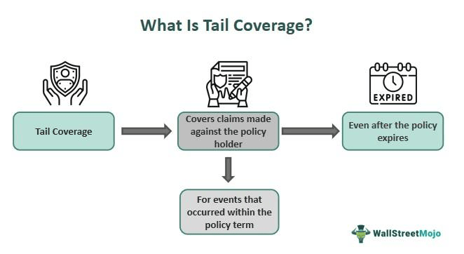 Infographic showing how tail coverage works