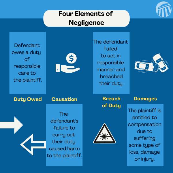 Four elements of negligence infographic