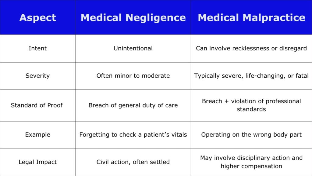 Comparison table of medical negligence vs medical malpractice