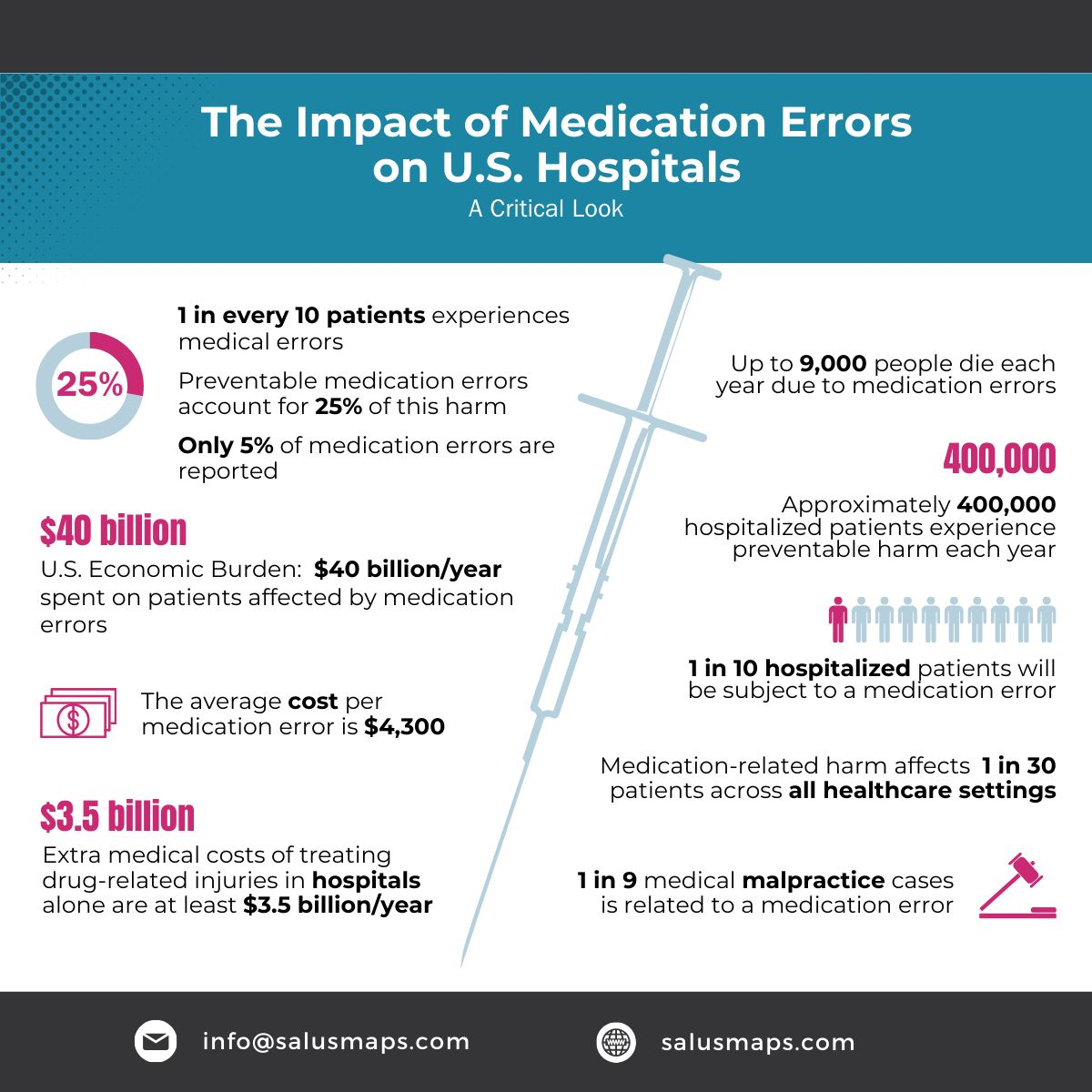 Infographic on medication errors in U.S. hospitals