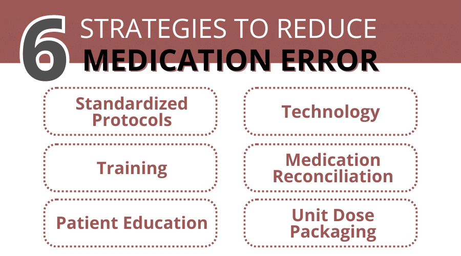 Infographic on strategies to reduce medication errors