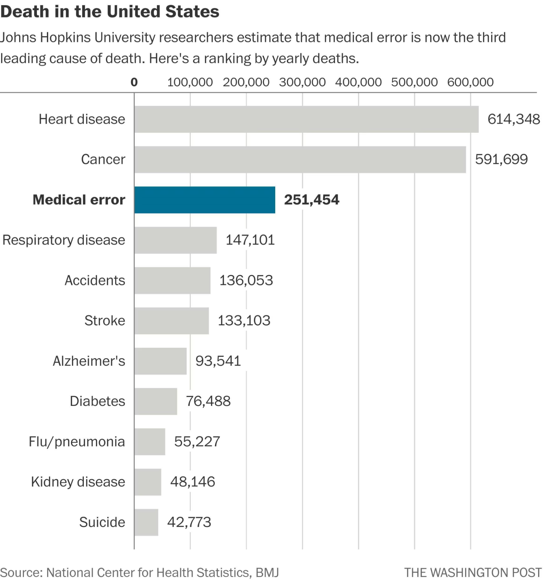  Bar Chart showing data of the leading cause of death