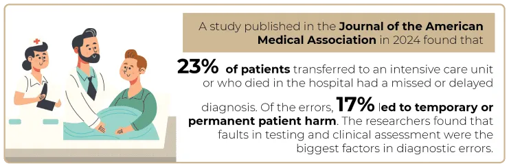 Infographic of the Diagnostic Error Statistic Study