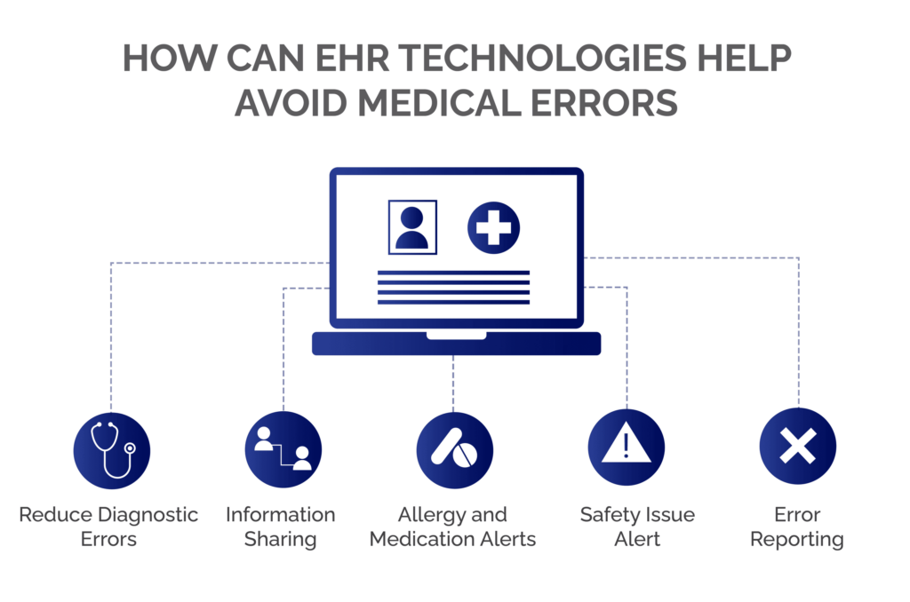 EHR technology reducing medical errors illustration