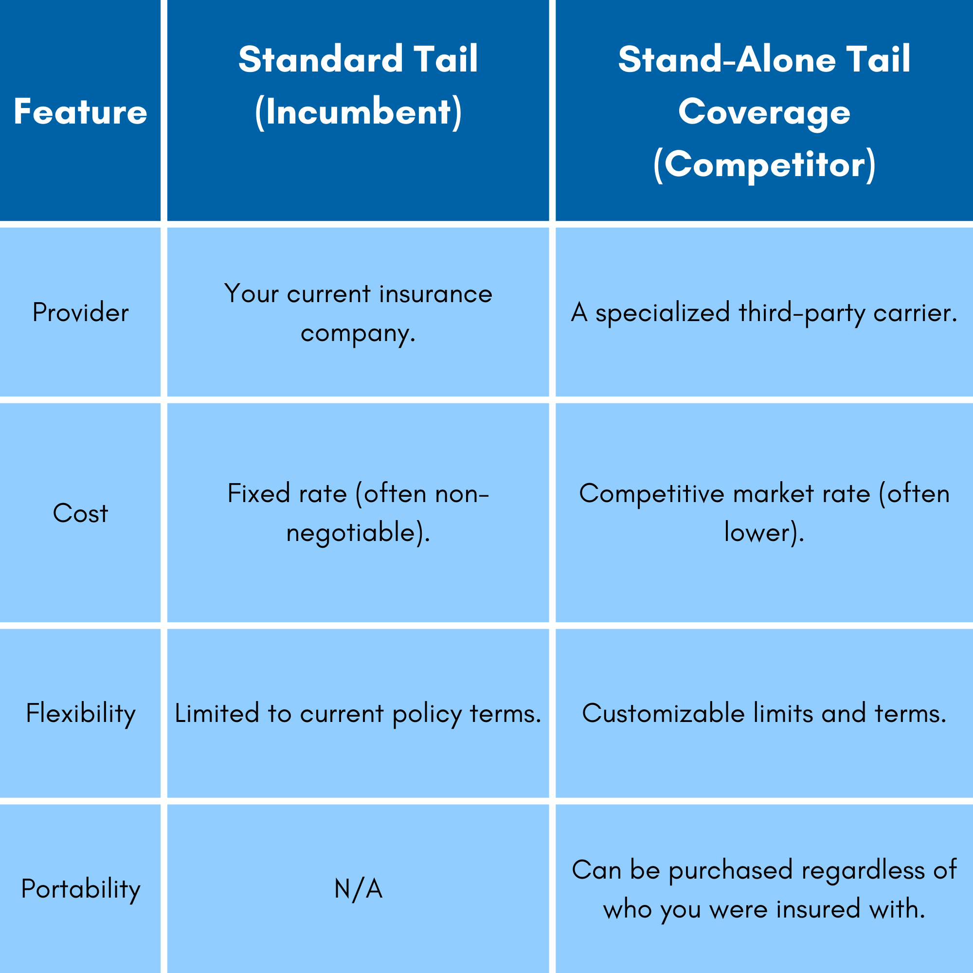 Table comparing Standard vs. Stand-Alone Tail Coverage features 