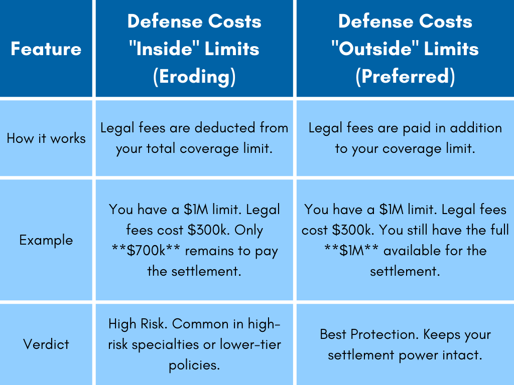 Comparison table of defense costs inside vs outside limits