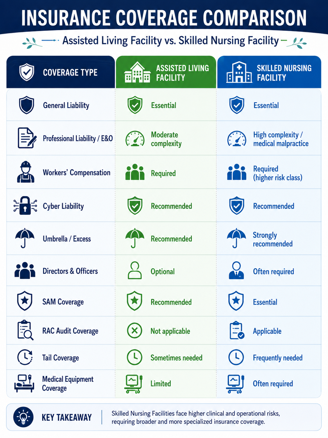 Insurance Differences