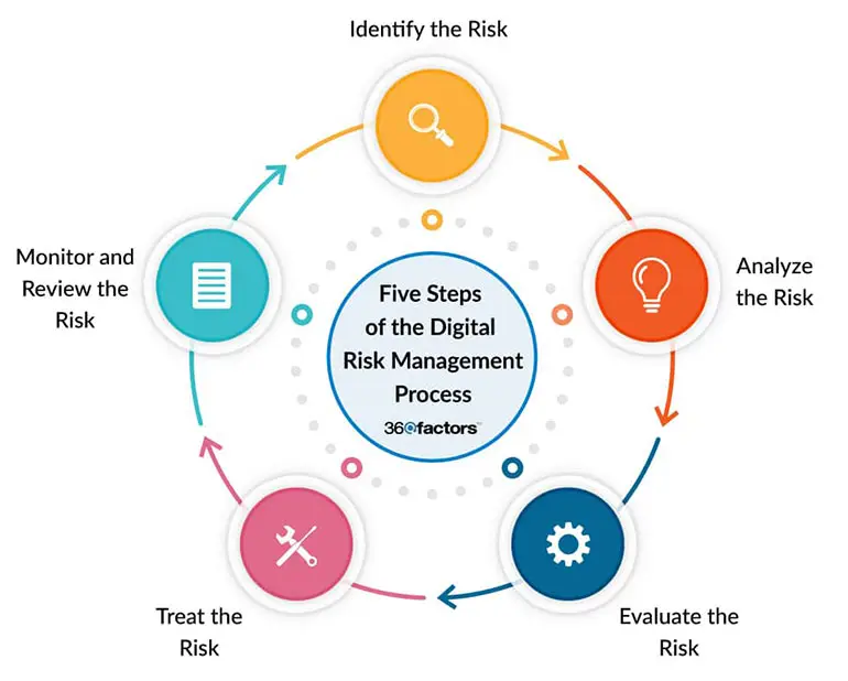 Risk Management Program
