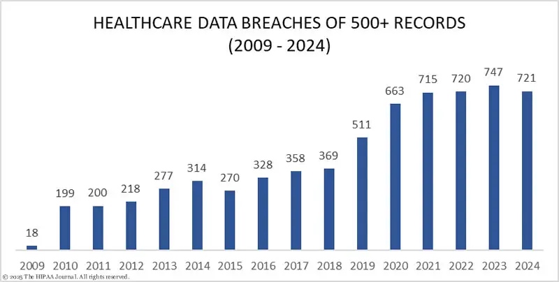 Bar graph showing data breach trends in online health records
